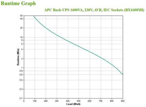 UPS APC Back-UPS 1600VA Torre 900W 6x C13 BX1600MI