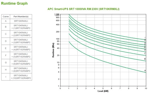 UPS APC Smart-UPS SRT 10000VA ESTANTE 10000W 10x C13/C19 SRT10KRMXLI